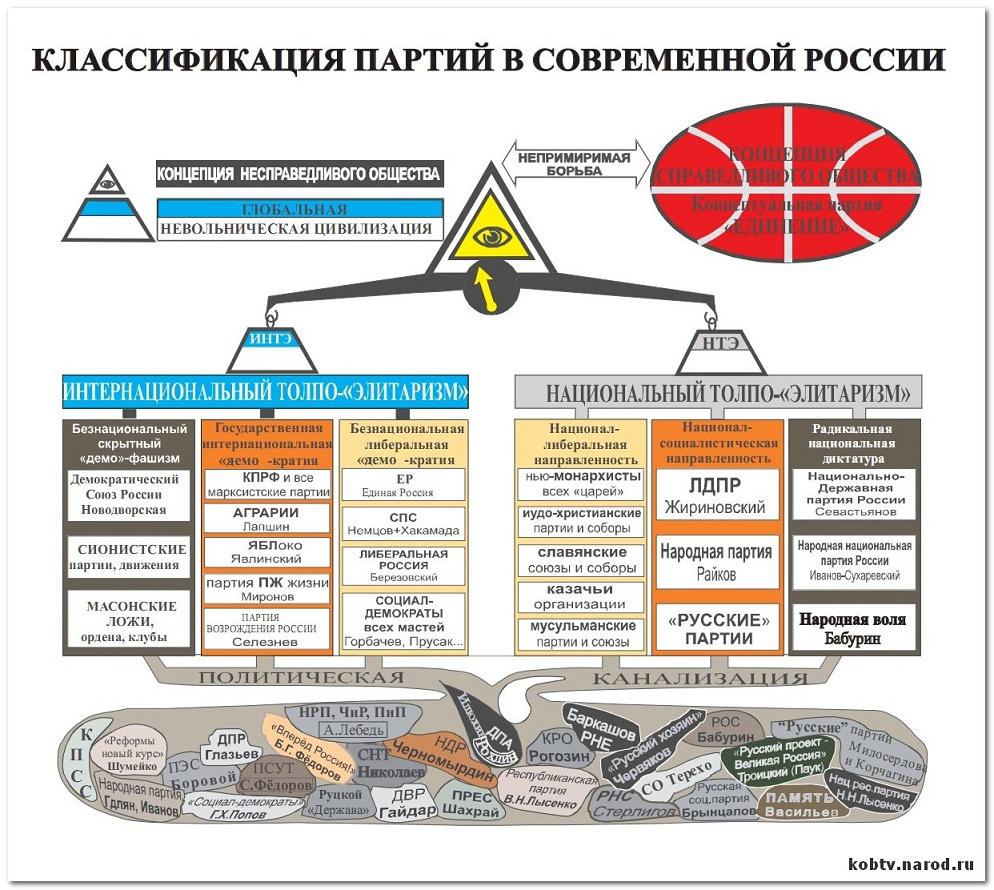 Классификация Партий в Современной России